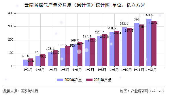 云南省煤氣產量分月度（累計值）統(tǒng)計圖