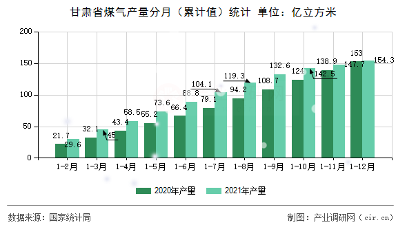 甘肅省煤氣產(chǎn)量分月（累計(jì)值）統(tǒng)計(jì)
