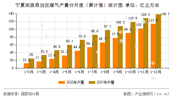 寧夏回族自治區(qū)煤氣產(chǎn)量分月度（累計(jì)值）統(tǒng)計(jì)圖