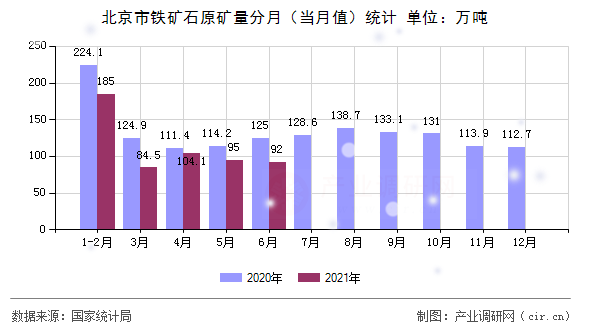 北京市鐵礦石原礦量分月（當(dāng)月值）統(tǒng)計(jì)