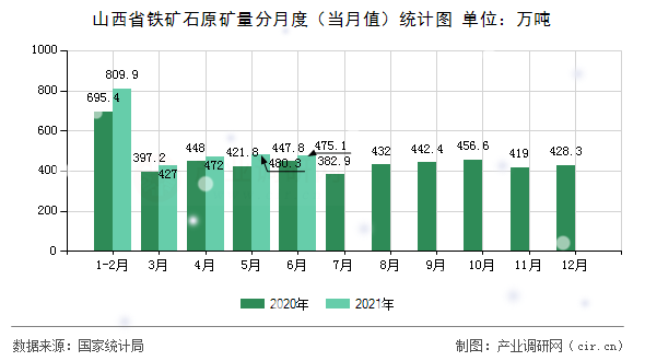 山西省鐵礦石原礦量分月度（當(dāng)月值）統(tǒng)計圖