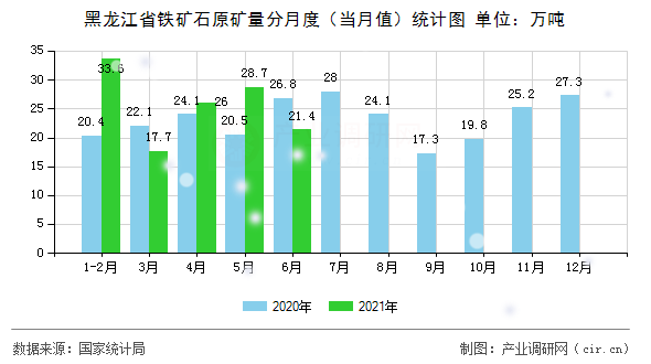 黑龍江省鐵礦石原礦量分月度（當月值）統(tǒng)計圖