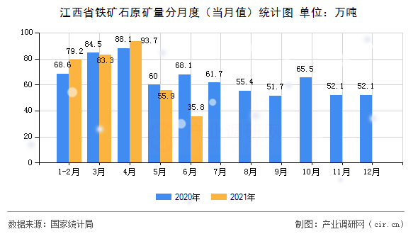 江西省鐵礦石原礦量分月度（當月值）統(tǒng)計圖