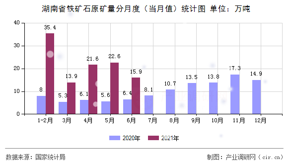 湖南省鐵礦石原礦量分月度（當(dāng)月值）統(tǒng)計(jì)圖