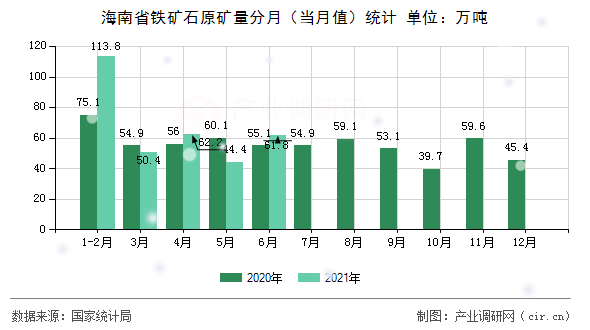海南省鐵礦石原礦量分月（當(dāng)月值）統(tǒng)計(jì)