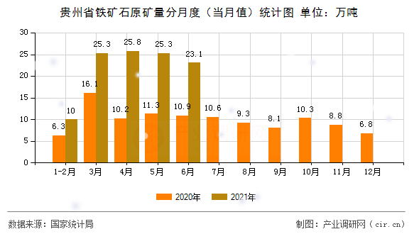 貴州省鐵礦石原礦量分月度（當(dāng)月值）統(tǒng)計(jì)圖