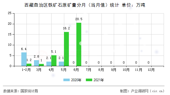 西藏自治區(qū)鐵礦石原礦量分月（當(dāng)月值）統(tǒng)計(jì)