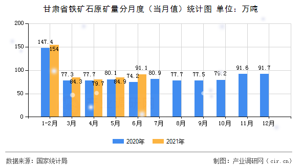 甘肅省鐵礦石原礦量分月度（當(dāng)月值）統(tǒng)計(jì)圖