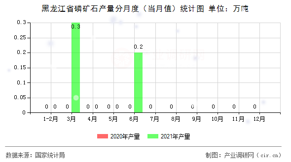 黑龍江省磷礦石產(chǎn)量分月度（當月值）統(tǒng)計圖