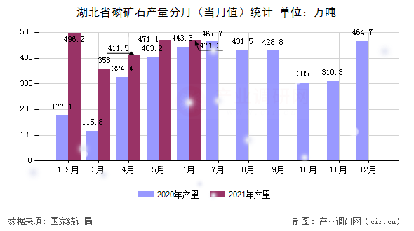 湖北省磷礦石產(chǎn)量分月（當月值）統(tǒng)計