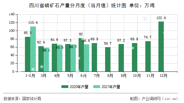 四川省磷礦石產(chǎn)量分月度（當(dāng)月值）統(tǒng)計(jì)圖