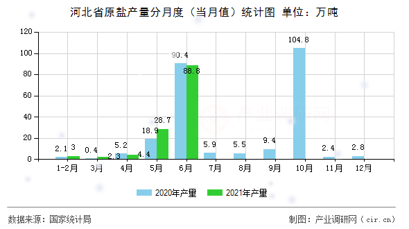 河北省原鹽產(chǎn)量分月度（當(dāng)月值）統(tǒng)計圖