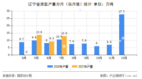 遼寧省原鹽產(chǎn)量分月（當(dāng)月值）統(tǒng)計(jì)