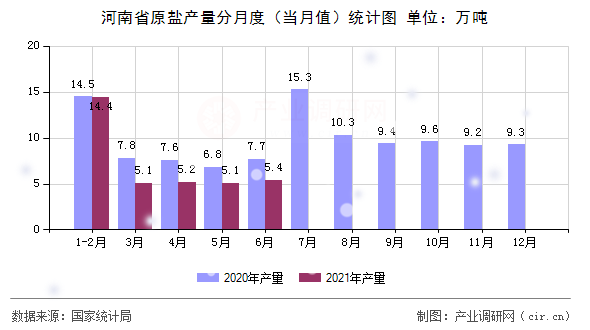 河南省原鹽產(chǎn)量分月度（當(dāng)月值）統(tǒng)計(jì)圖