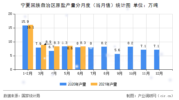寧夏回族自治區(qū)原鹽產(chǎn)量分月度（當(dāng)月值）統(tǒng)計(jì)圖