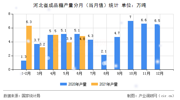 河北省成品糖產(chǎn)量分月（當(dāng)月值）統(tǒng)計