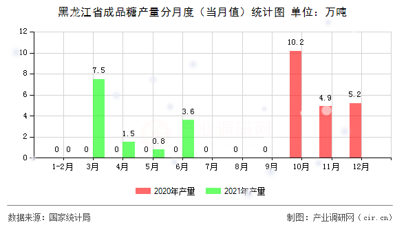 黑龍江省成品糖產(chǎn)量分月度（當月值）統(tǒng)計圖