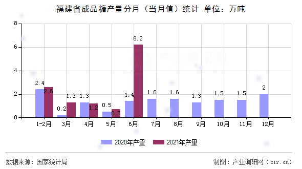 福建省成品糖產(chǎn)量分月（當月值）統(tǒng)計
