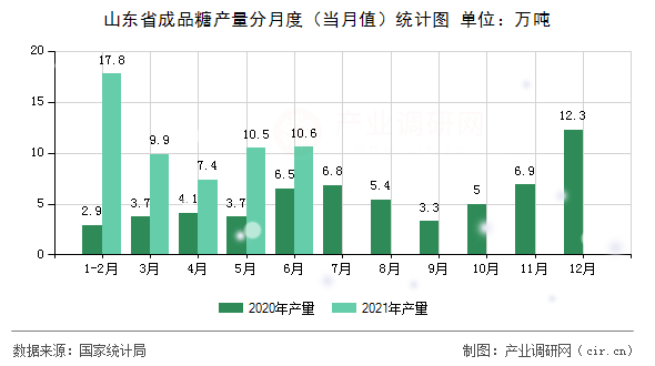 山東省成品糖產量分月度（當月值）統(tǒng)計圖