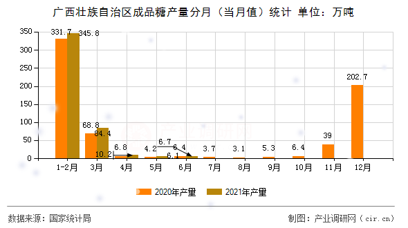 廣西壯族自治區(qū)成品糖產(chǎn)量分月（當(dāng)月值）統(tǒng)計(jì)