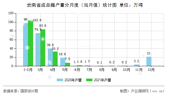 云南省成品糖產(chǎn)量分月度（當(dāng)月值）統(tǒng)計圖