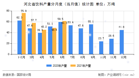 河北省飲料產量分月度（當月值）統(tǒng)計圖