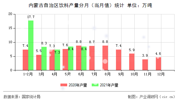 內(nèi)蒙古自治區(qū)飲料產(chǎn)量分月（當(dāng)月值）統(tǒng)計