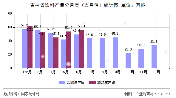 吉林省飲料產(chǎn)量分月度（當(dāng)月值）統(tǒng)計圖