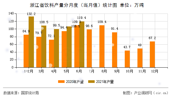 浙江省飲料產(chǎn)量分月度（當(dāng)月值）統(tǒng)計圖