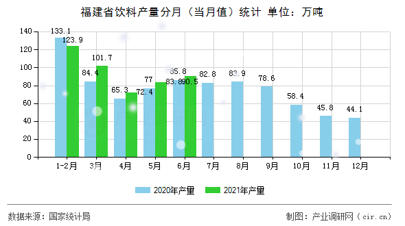 福建省飲料產(chǎn)量分月（當(dāng)月值）統(tǒng)計(jì)