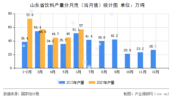 山東省飲料產(chǎn)量分月度（當(dāng)月值）統(tǒng)計(jì)圖