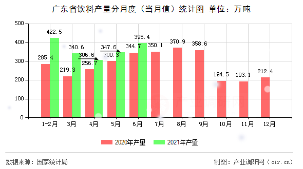 廣東省飲料產(chǎn)量分月度（當(dāng)月值）統(tǒng)計(jì)圖