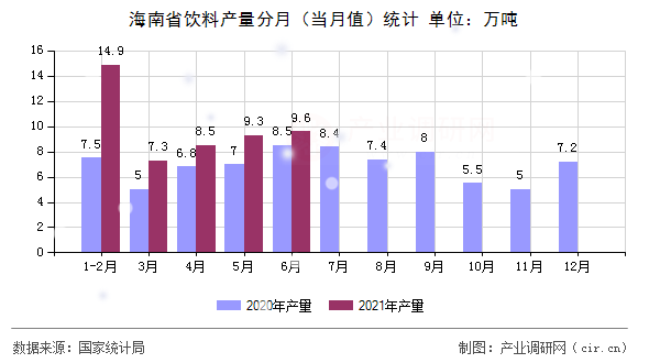 海南省飲料產(chǎn)量分月（當(dāng)月值）統(tǒng)計(jì)