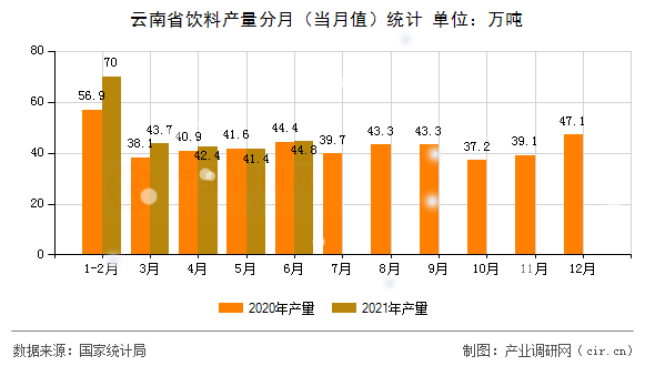 云南省飲料產(chǎn)量分月（當(dāng)月值）統(tǒng)計(jì)