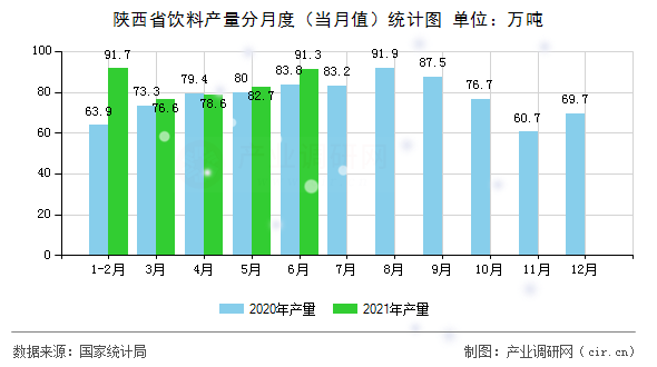 陜西省飲料產(chǎn)量分月度（當(dāng)月值）統(tǒng)計圖