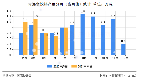 青海省飲料產(chǎn)量分月（當(dāng)月值）統(tǒng)計(jì)