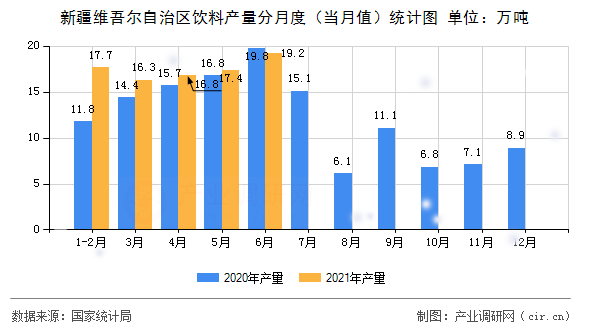 新疆維吾爾自治區(qū)飲料產(chǎn)量分月度（當(dāng)月值）統(tǒng)計(jì)圖