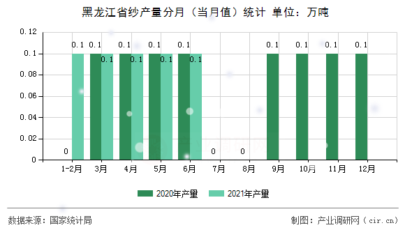 黑龍江省紗產(chǎn)量分月（當(dāng)月值）統(tǒng)計