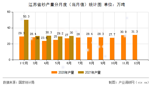 江蘇省紗產(chǎn)量分月度（當(dāng)月值）統(tǒng)計(jì)圖