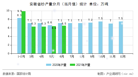 安徽省紗產(chǎn)量分月（當(dāng)月值）統(tǒng)計