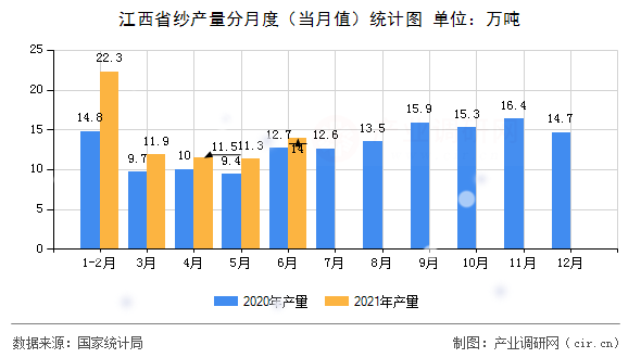 江西省紗產(chǎn)量分月度（當月值）統(tǒng)計圖