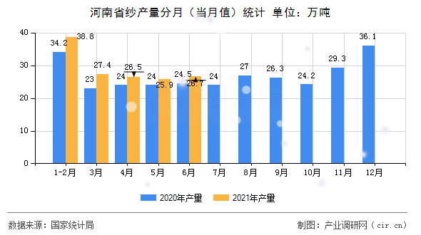 河南省紗產(chǎn)量分月（當(dāng)月值）統(tǒng)計(jì)