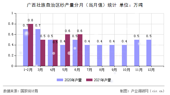 廣西壯族自治區(qū)紗產(chǎn)量分月（當(dāng)月值）統(tǒng)計(jì)