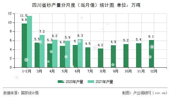 四川省紗產(chǎn)量分月度（當(dāng)月值）統(tǒng)計(jì)圖