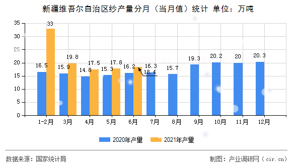 新疆維吾爾自治區(qū)紗產量分月（當月值）統(tǒng)計
