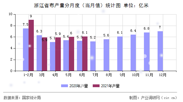 浙江省布產(chǎn)量分月度（當(dāng)月值）統(tǒng)計圖