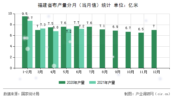 福建省布產(chǎn)量分月（當(dāng)月值）統(tǒng)計