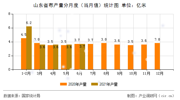 山東省布產(chǎn)量分月度（當月值）統(tǒng)計圖
