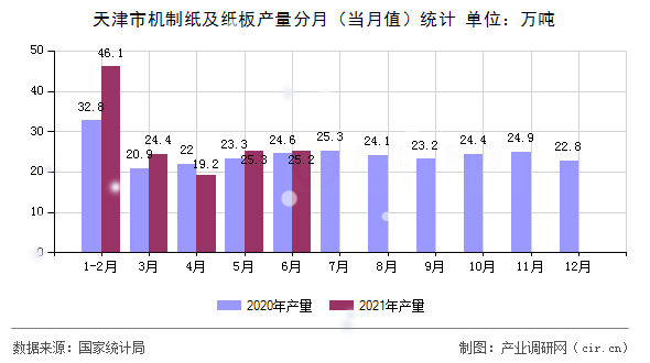 天津市機(jī)制紙及紙板產(chǎn)量分月（當(dāng)月值）統(tǒng)計(jì)
