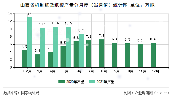 山西省機(jī)制紙及紙板產(chǎn)量分月度（當(dāng)月值）統(tǒng)計(jì)圖